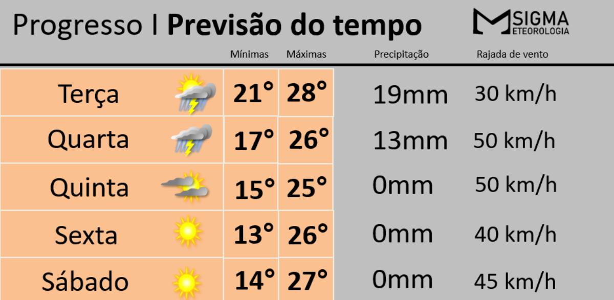 Ocorrência de chuva ameniza o calor na região 