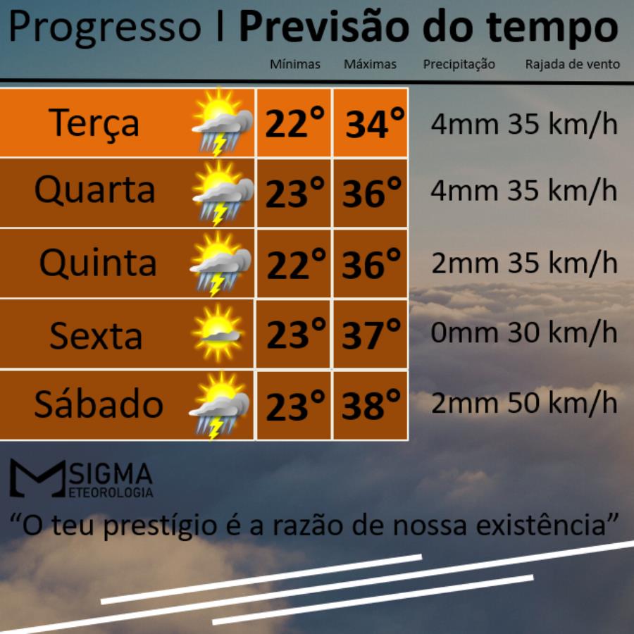 Onda de calor volta se intensificar podendo alcançar os 38ºC em Progresso