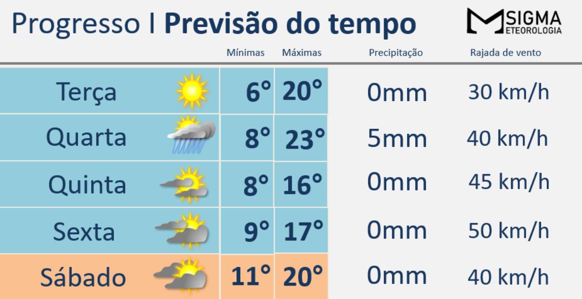 Passagem de frentes deixam temperaturas amenas