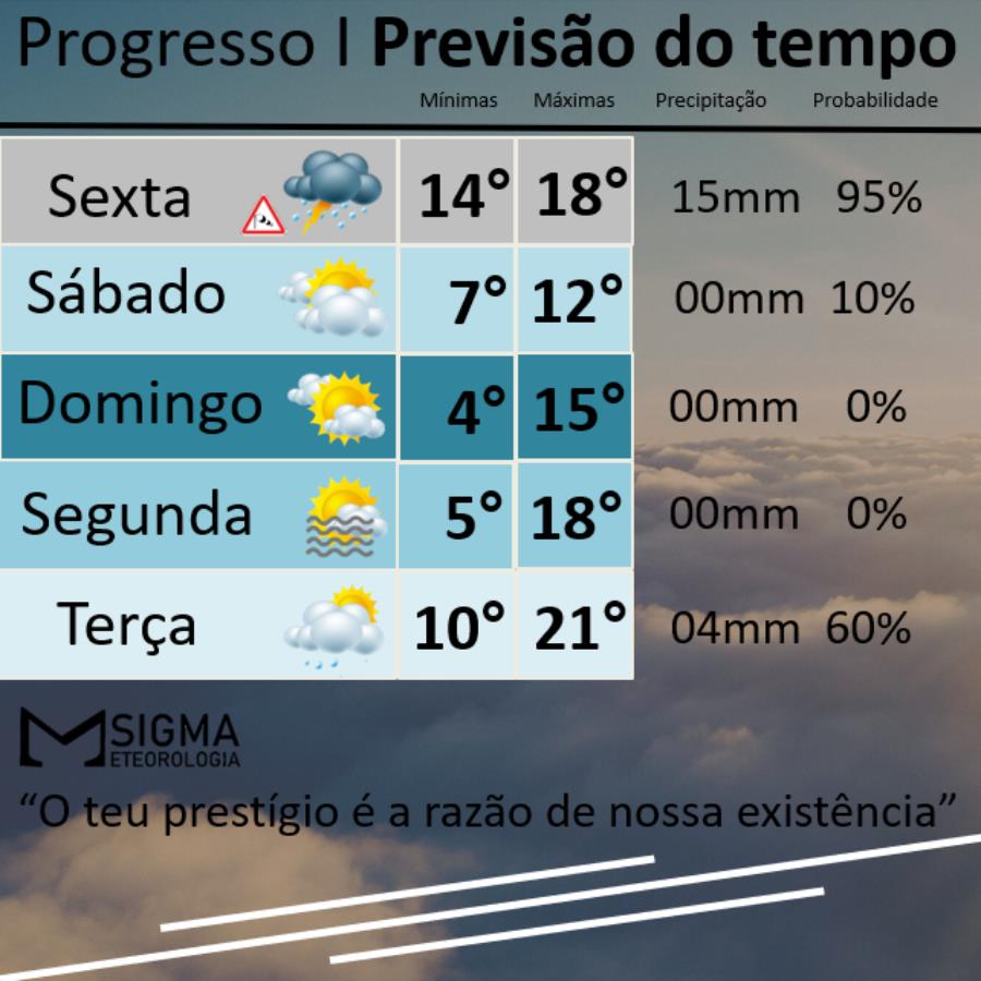 Passagem de frente fria volta trazer chuva e frio para Progresso 