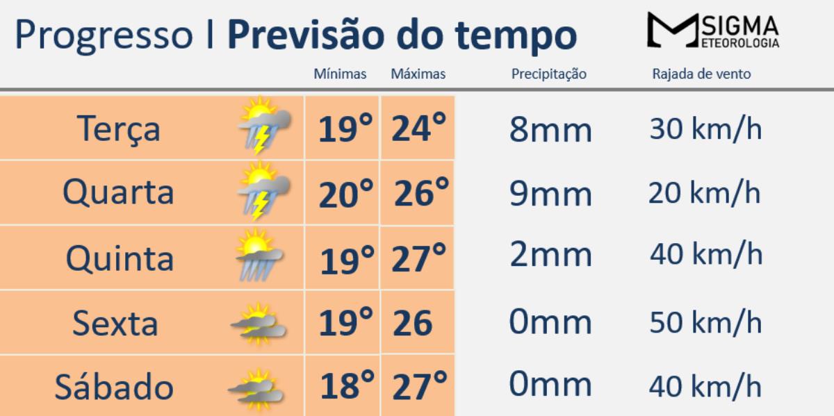 Possibilidade de pancadas de chuva com baixos acumulados