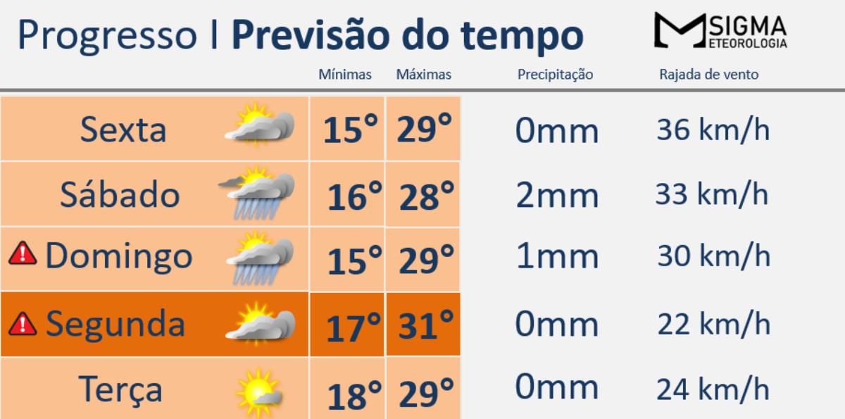 Pouca chuva e sol forte nos próximos dias