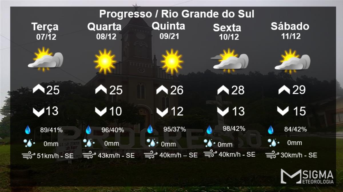 Pressão atmosférico sobre o Atlântico mantém semana com tempo firme na região