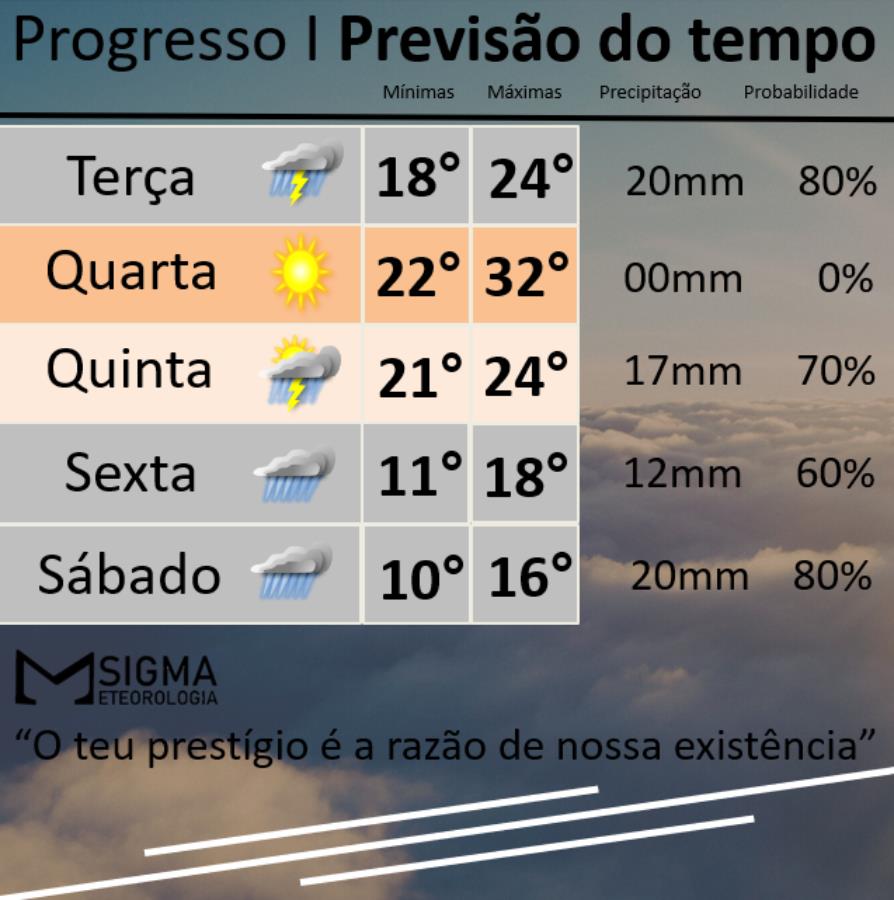 Previsão de calorão na quarta-feira e tempo instável ao longo da semana 