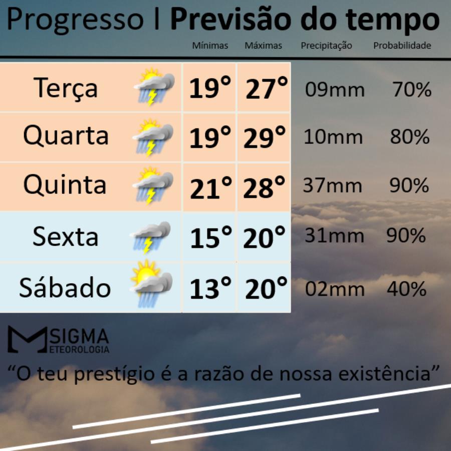 Previsão de muita chuva para os próximos dias antes de uma massa de ar frio