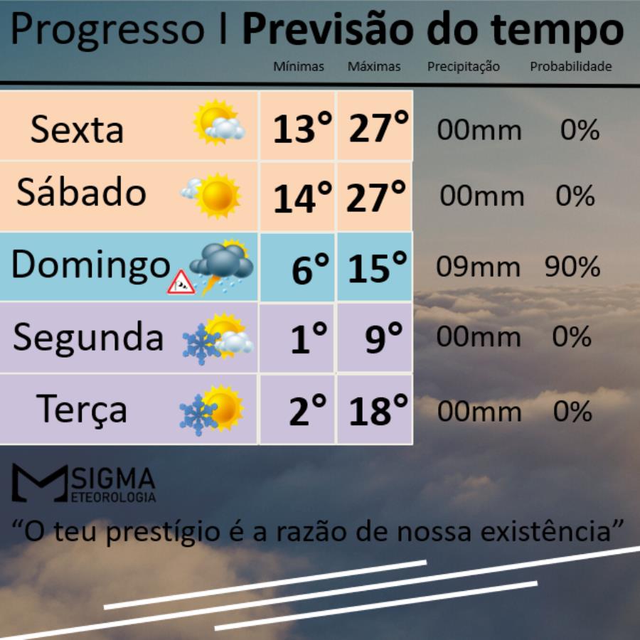 Previsão destaca o sábado com 28ºC e segunda-feira com apenas 1ºC