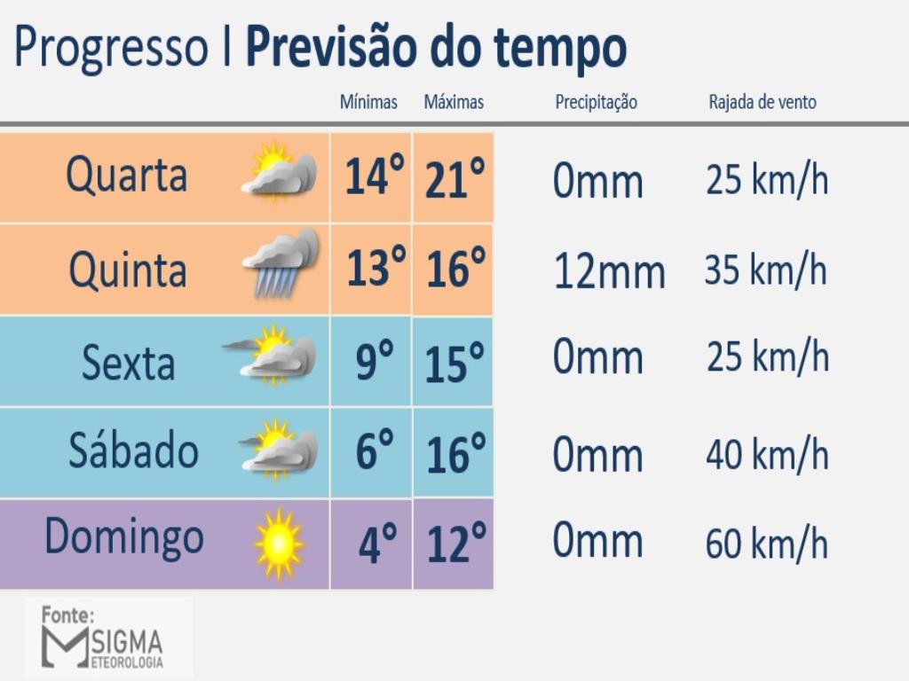 Previsão do Tempo para Progresso e região