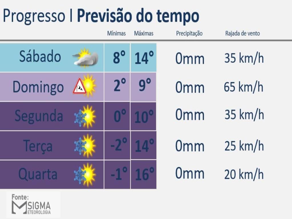 Previsão do Tempo para Progresso e região