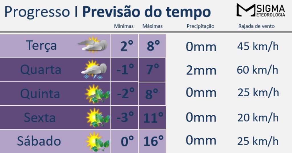 Previsão do Tempo para Progresso e região