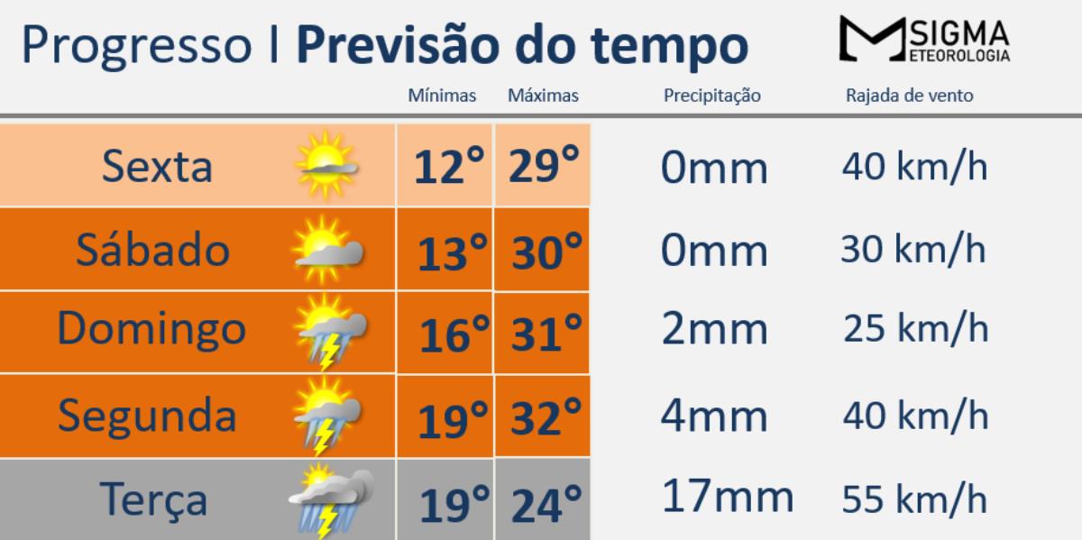 Próxima semana começa com possibilidade de chuva