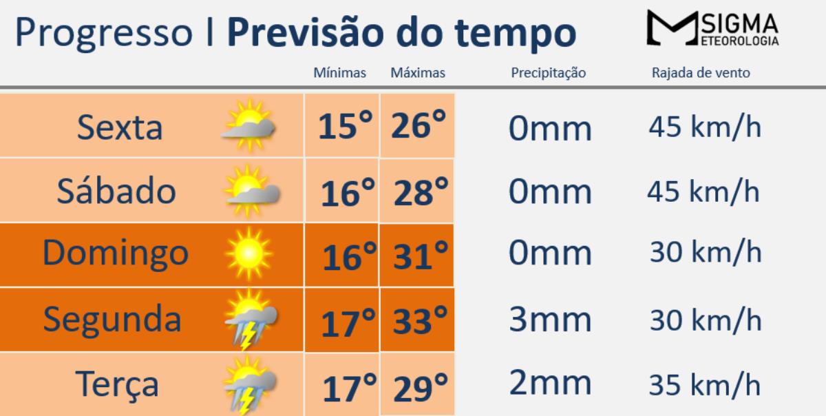 Próxima semana começa com muito calor e chuva pode retornar na segunda-feira