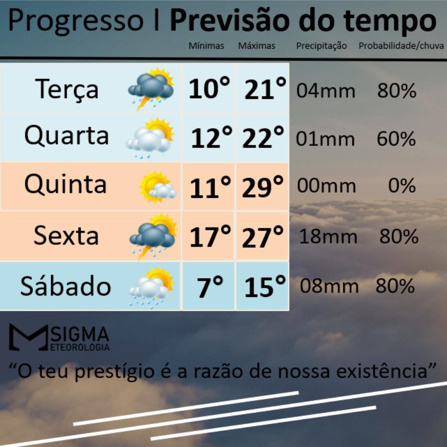 Quase verão: Temperaturas devem subir muito na região antes da chegada de nova frente fria