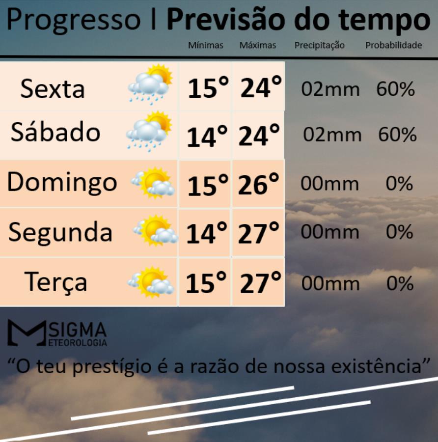 Rápidas pancadas de chuva e passagem de frente fria marítima no sábado