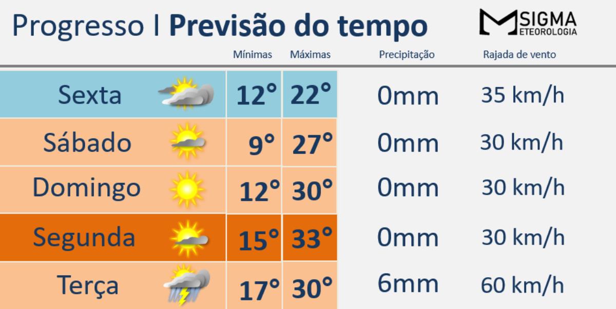 Retorno do tempo firme e grande variação das temperaturas em Progresso