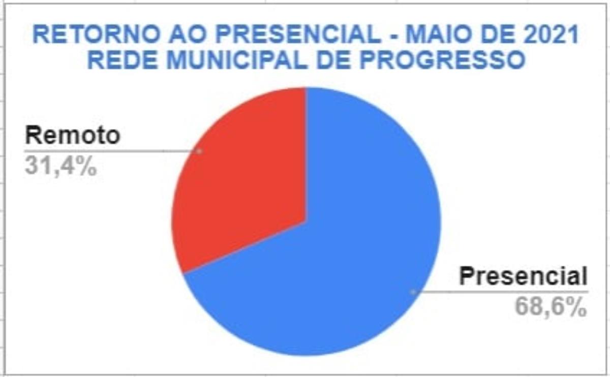 Secretaria de Educação divulga dados do retorno presencial