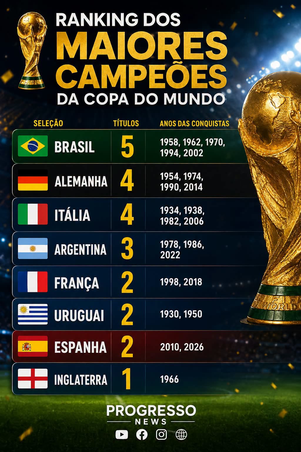 SELEÇÕES NACIONAIS COM MAIS TÍTULOS DA COPA DO MUNDO